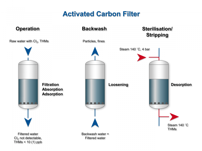 قیمت و خرید فیلتر کربنی فعال ساخت پروتانک